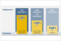 Jetzt 2,25% Zinsen bei der 1822direkt