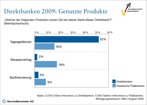 Tagesgeld für Direktbanken wichtig