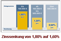 Zinssenkung bei der 1822direkt