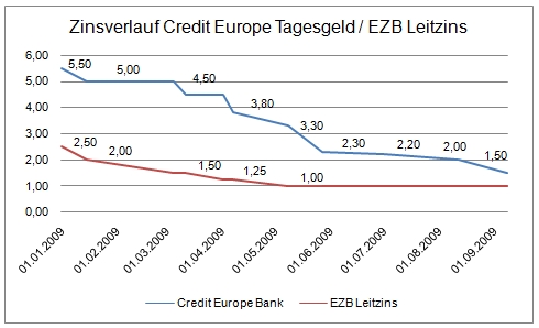 Zinsverlauf für das Tagesgeld der Credit Europe Bank